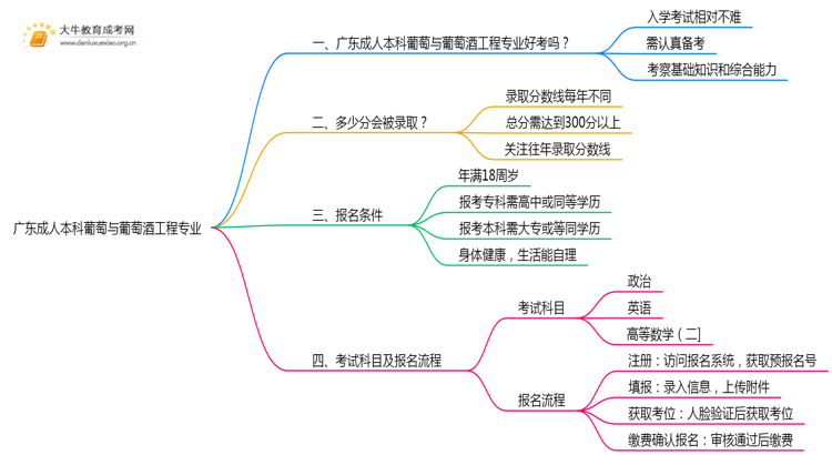 广东成人本科葡萄与葡萄酒工程专业好考吗？附入学考试科目思维导图