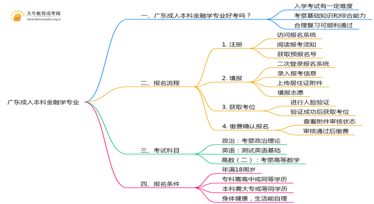 广东成人本科金融学专业好考吗？附入学考试科目思维导图