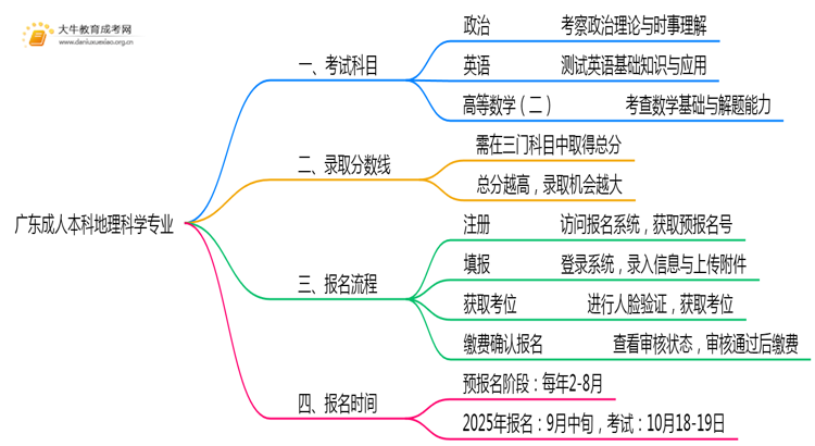 广东成人本科地理科学专业好考吗？附入学考试科目思维导图