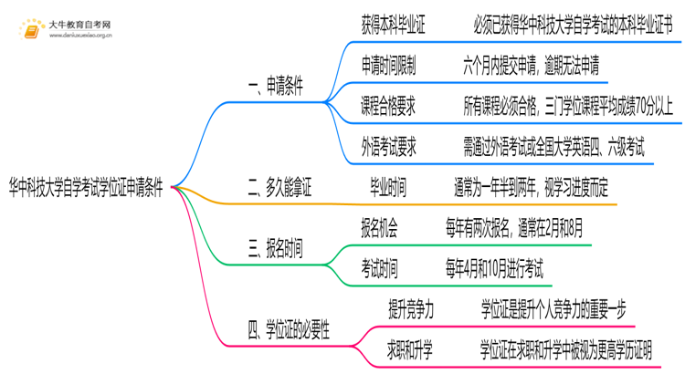 华中科技大学自学考试学位证申请条件（+须知）思维导图
