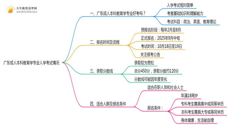 广东成人本科教育学专业好考吗？附入学考试科目思维导图