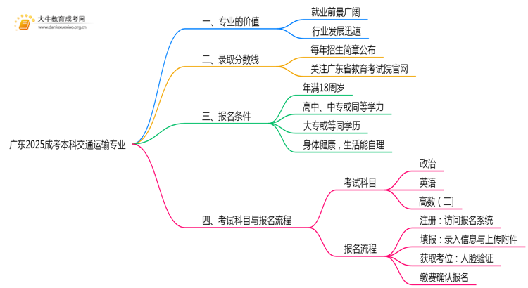 广东2025成考本科交通运输专业值得考吗？通过率怎样思维导图
