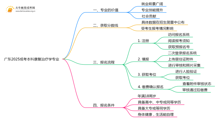 广东2025成考本科康复治疗学专业值得考吗？通过率怎样思维导图