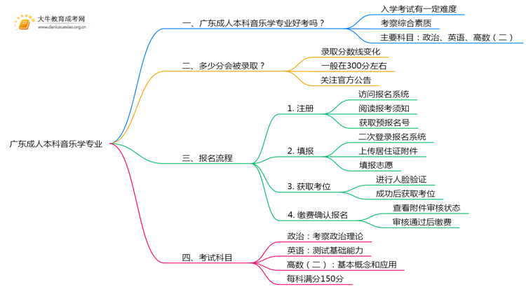 广东成人本科音乐学专业好考吗？附入学考试科目思维导图