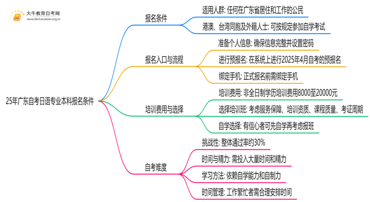 25年广东自考日语专业本科报名需要什么条件思维导图