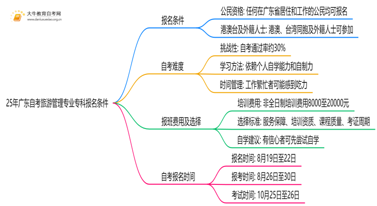 25年广东自考旅游管理专业专科报名需要什么条件思维导图