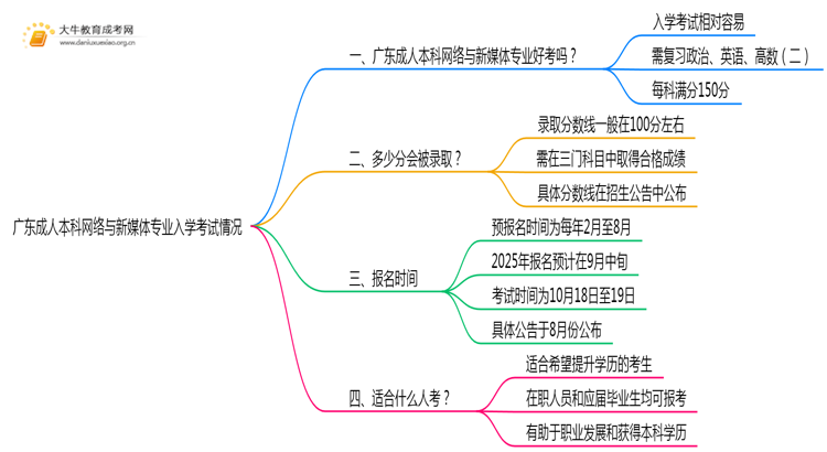 广东成人本科网络与新媒体专业好考吗？附入学考试科目思维导图