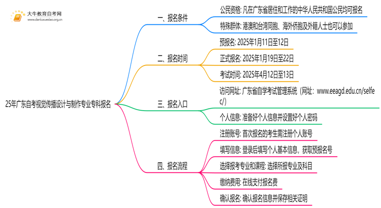 25年广东自考视觉传播设计与制作专业专科报名需要什么条件思维导图