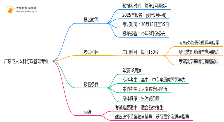 广东成人本科行政管理专业好考吗？附入学考试科目思维导图