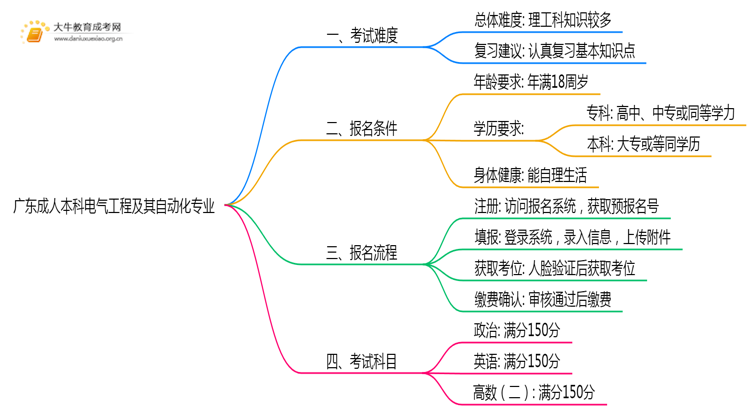广东成人本科电气工程及其自动化专业好考吗？附入学考试科目思维导图