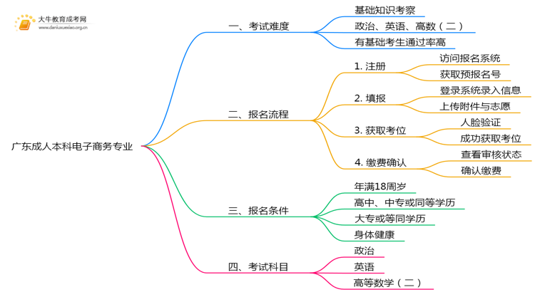 广东成人本科电子商务专业好考吗？附入学考试科目思维导图