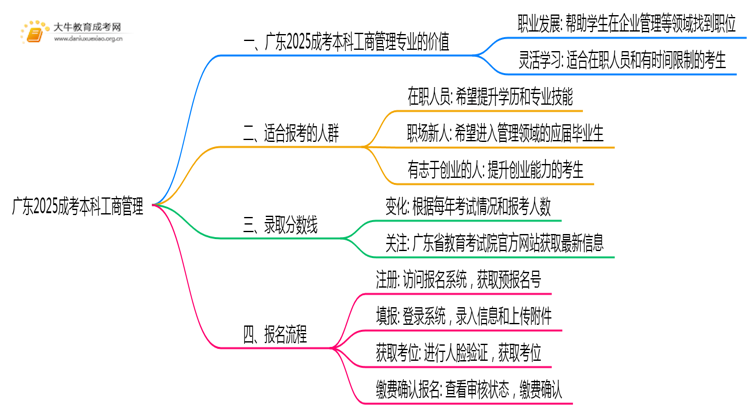 广东2025成考本科工商管理专业值得考吗？通过率怎样思维导图