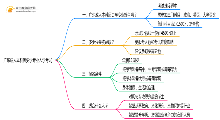 广东成人本科历史学专业好考吗？附入学考试科目思维导图