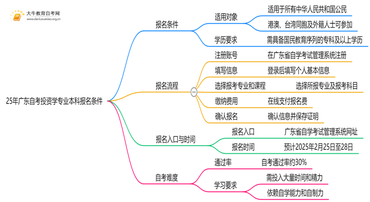 25年广东自考投资学专业本科报名需要什么条件思维导图