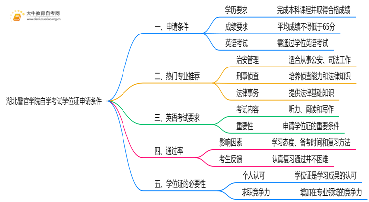 湖北警官学院自学考试学位证申请条件（+须知）思维导图