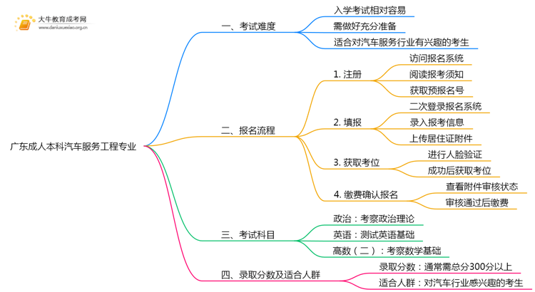广东成人本科汽车服务工程专业好考吗？附入学考试科目思维导图