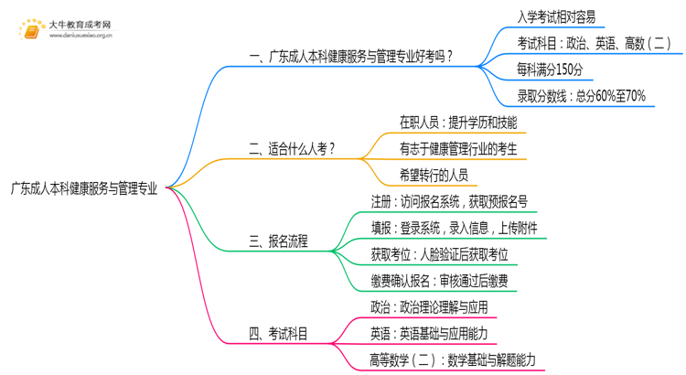 广东成人本科健康服务与管理专业好考吗？附入学考试科目思维导图