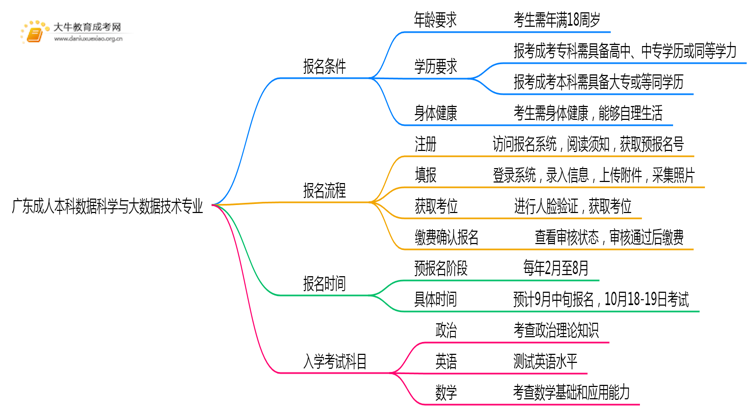 广东成人本科数据科学与大数据技术专业好考吗？附入学考试科目思维导图