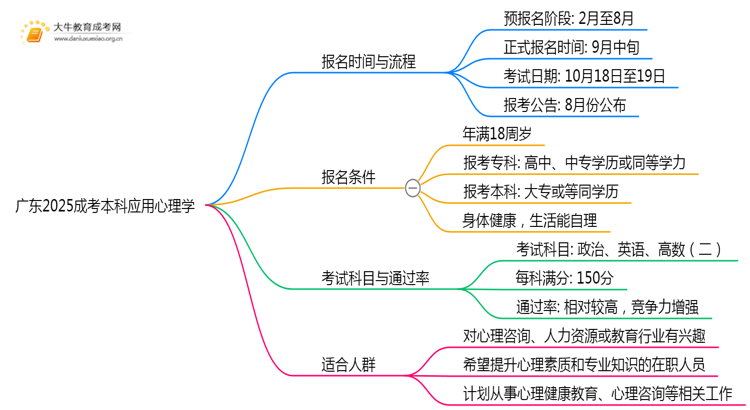 广东2025成考本科应用心理学专业值得考吗？通过率怎样思维导图