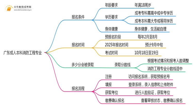 广东成人本科消防工程专业好考吗？附入学考试科目思维导图