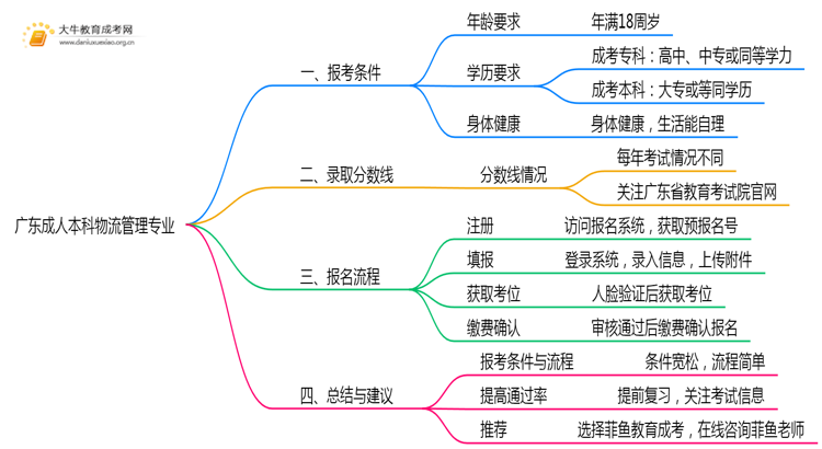 广东成人本科物流管理专业好考吗？附入学考试科目思维导图