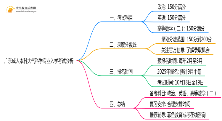 广东成人本科大气科学专业好考吗？附入学考试科目思维导图