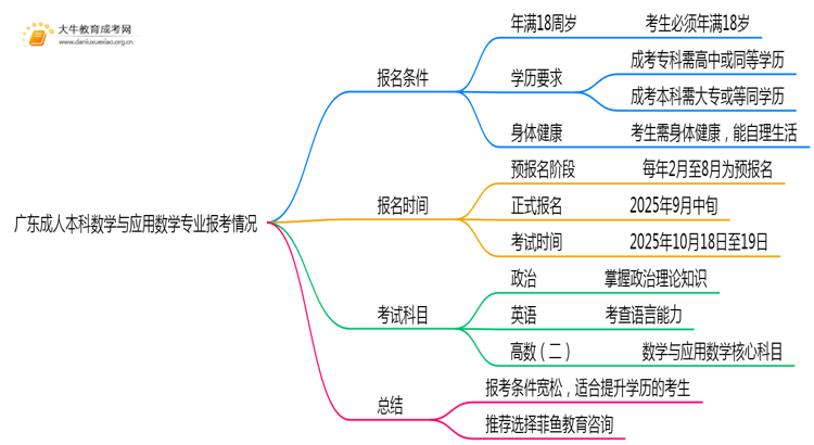 广东成人本科数学与应用数学专业好考吗？附入学考试科目思维导图
