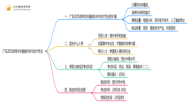 广东2025成考本科智能科学与技术专业值得考吗？通过率怎样思维导图