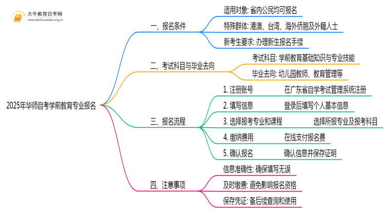 2025年华师自考学前教育专业(专)个人如何报名？思维导图