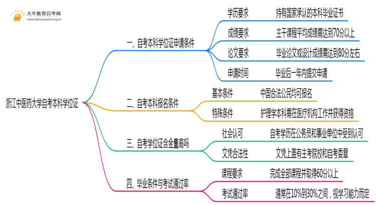 浙江中医药大学自考本科2025年有学位证吗思维导图