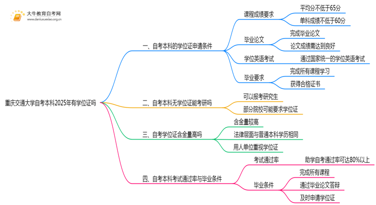 重庆交通大学自考本科2025年有学位证吗思维导图