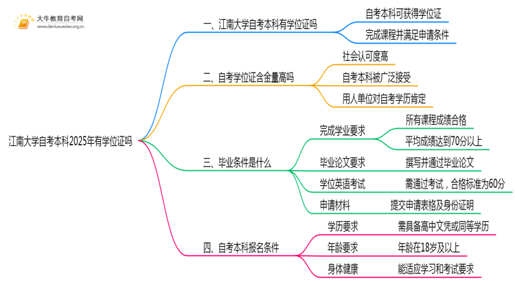 江南大学自考本科2025年有学位证吗思维导图