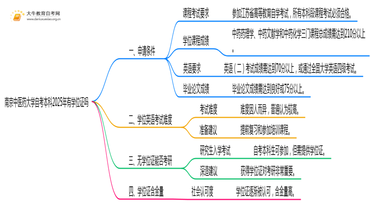南京中医药大学自考本科2025年有学位证吗思维导图