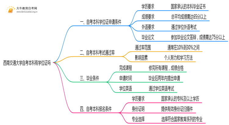 西南交通大学自考本科2025年有学位证吗思维导图