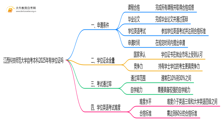 江西科技师范大学自考本科2025年有学位证吗思维导图