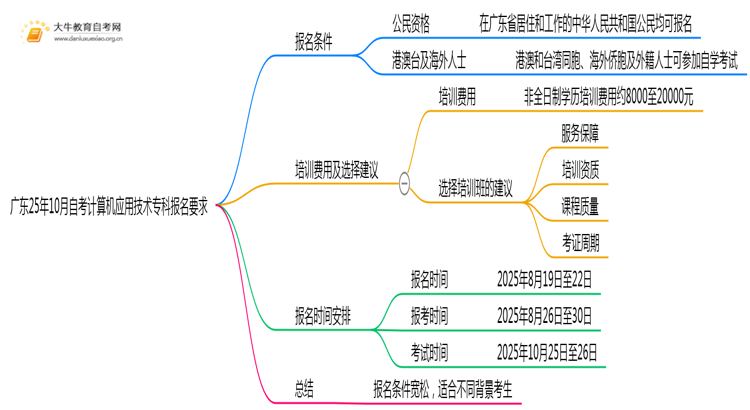 广东25年10月自考计算机应用技术专科报名报名要求思维导图