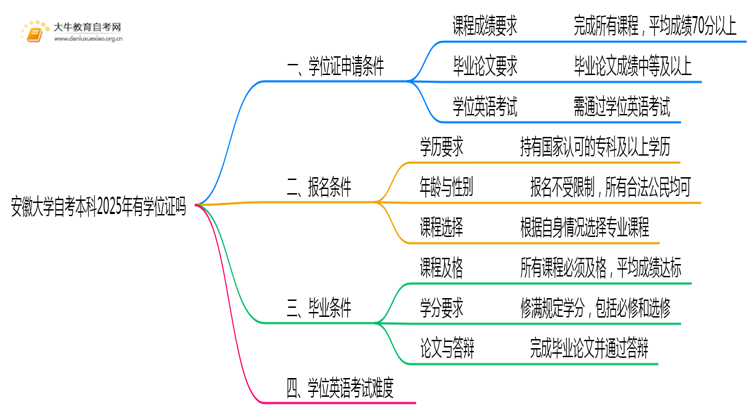 安徽大学自考本科2025年有学位证吗思维导图