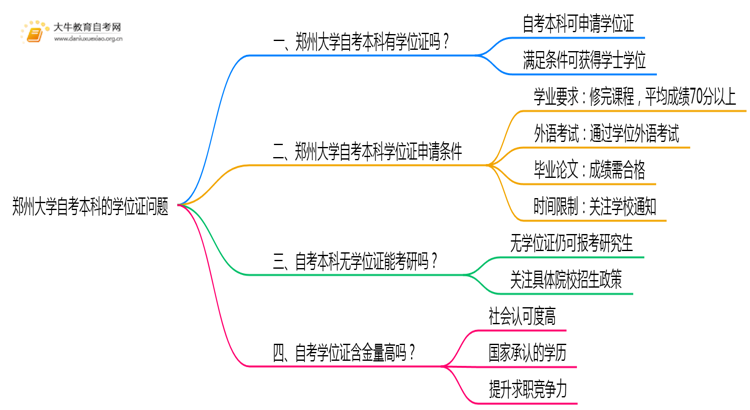 郑州大学自考本科2025年有学位证吗思维导图