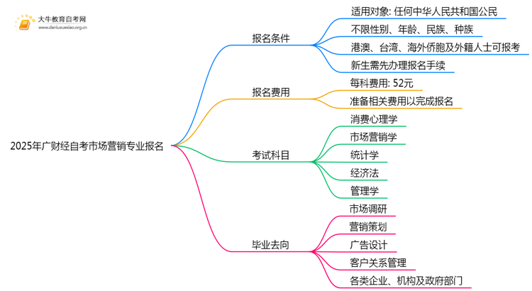 2025年广财经自考市场营销专业（本）个人如何报名？思维导图