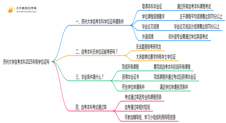 苏州大学自考本科2025年有学位证吗思维导图