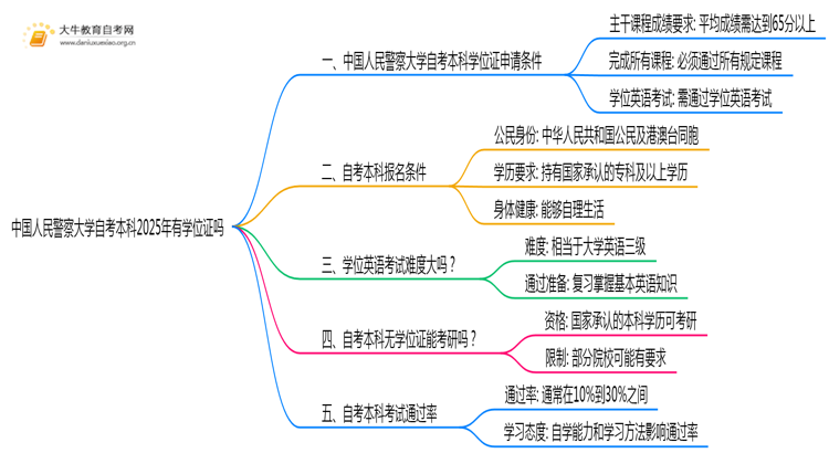 中国人民警察大学自考本科2025年有学位证吗思维导图