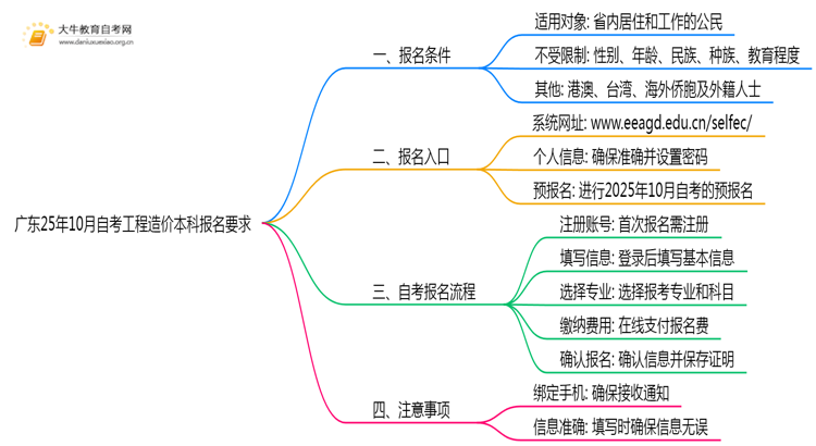 广东25年10月自考工程造价本科报名报名要求思维导图