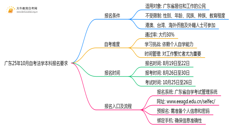 广东25年10月自考法学本科报名报名要求思维导图