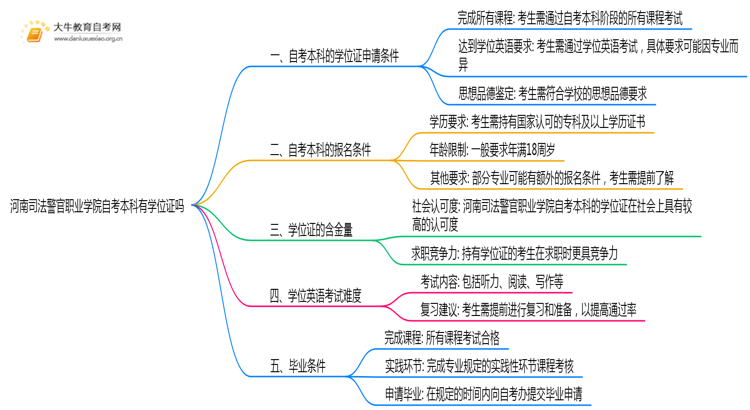 河南司法警官职业学院自考本科2025年有学位证吗思维导图