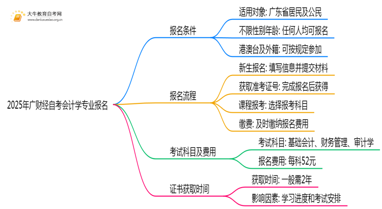 2025年广财经自考会计学专业（本）个人如何报名？思维导图