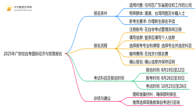 2025年广财经自考国际经济与贸易专业（本）个人如何报名？思维导图