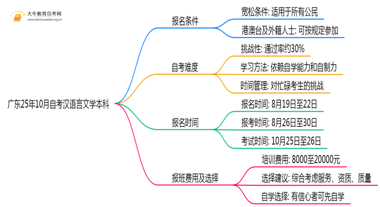 广东25年10月自考汉语言文学本科报名报名要求思维导图