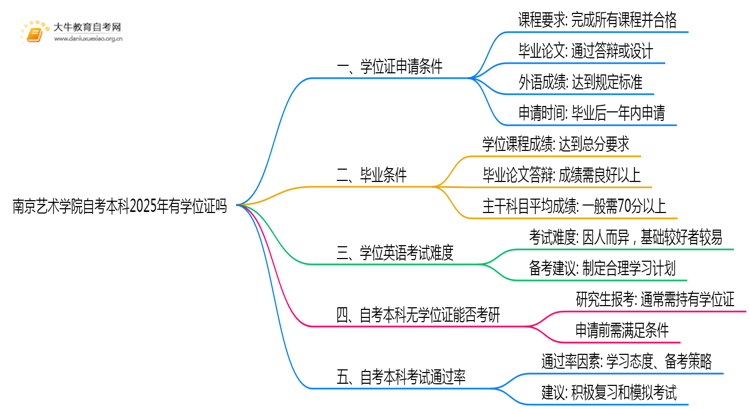 南京艺术学院自考本科2025年有学位证吗思维导图