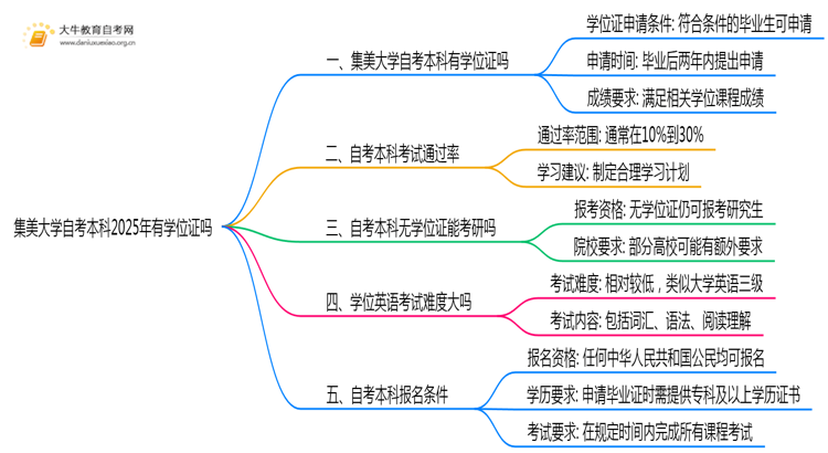 集美大学自考本科2025年有学位证吗思维导图