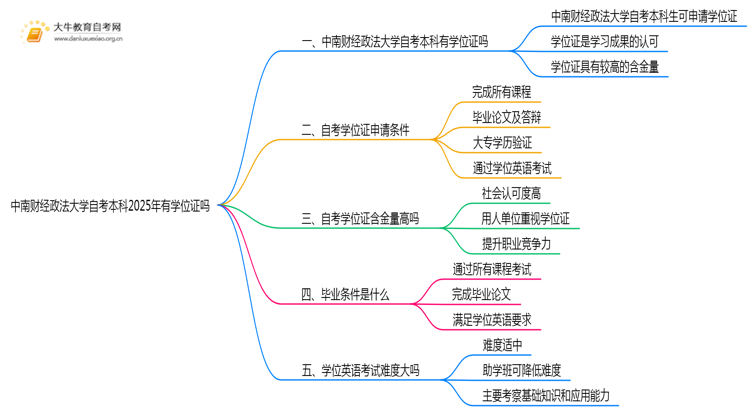 中南财经政法大学自考本科2025年有学位证吗思维导图